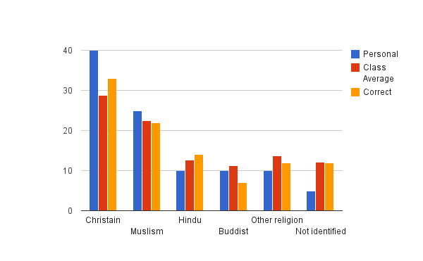 World of 100 Religion