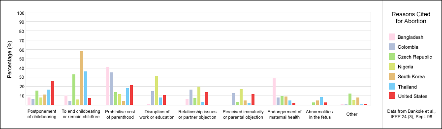 AGIAbortionReasonsBarChart