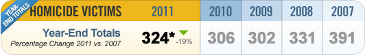 homicideYearEndTotals_2011