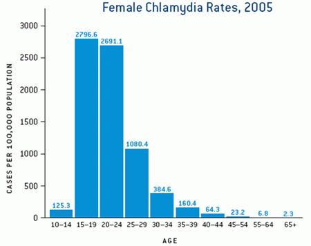 trends-fem-chlam-rates