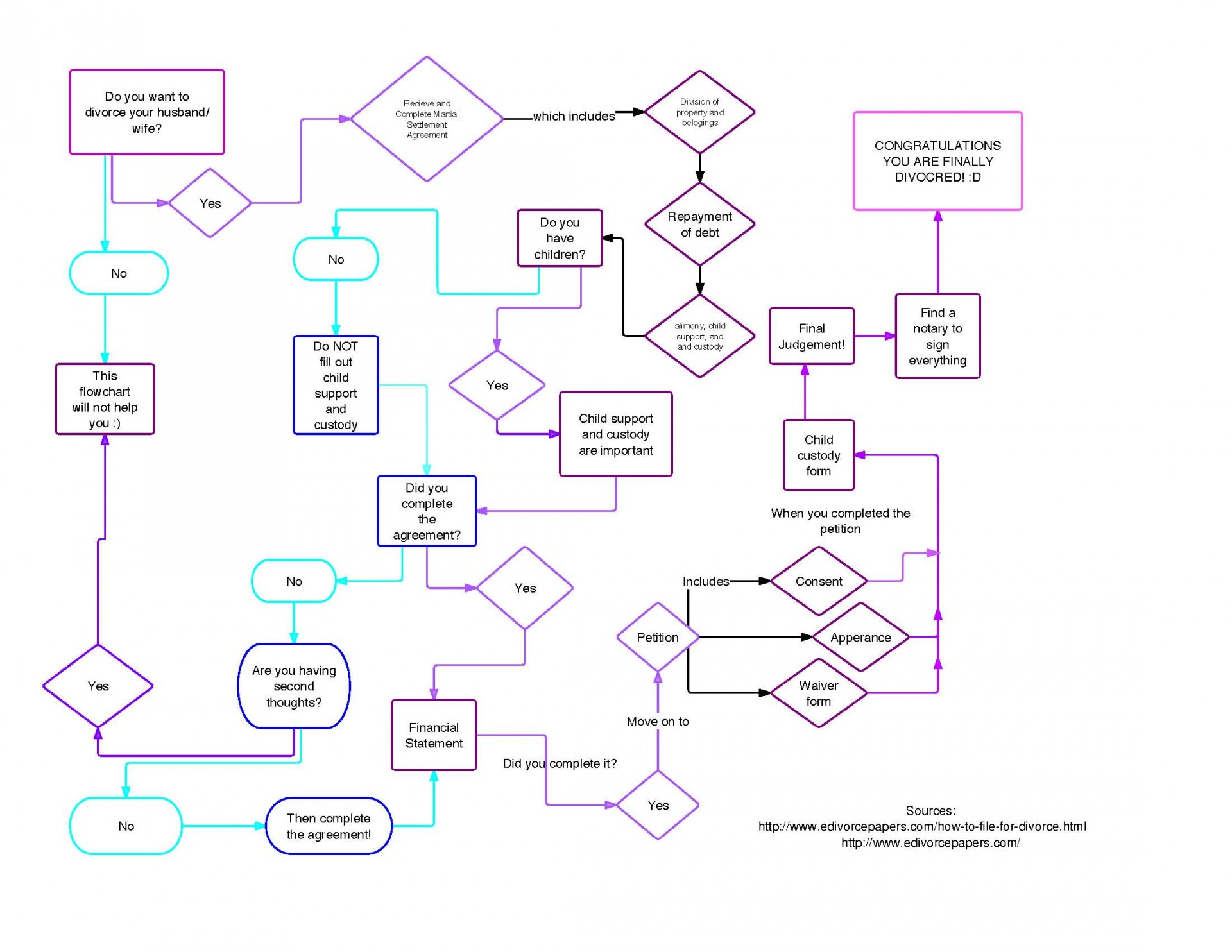 DivorceFlowChart