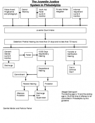 The Juvenile Justice System in Philadelphia