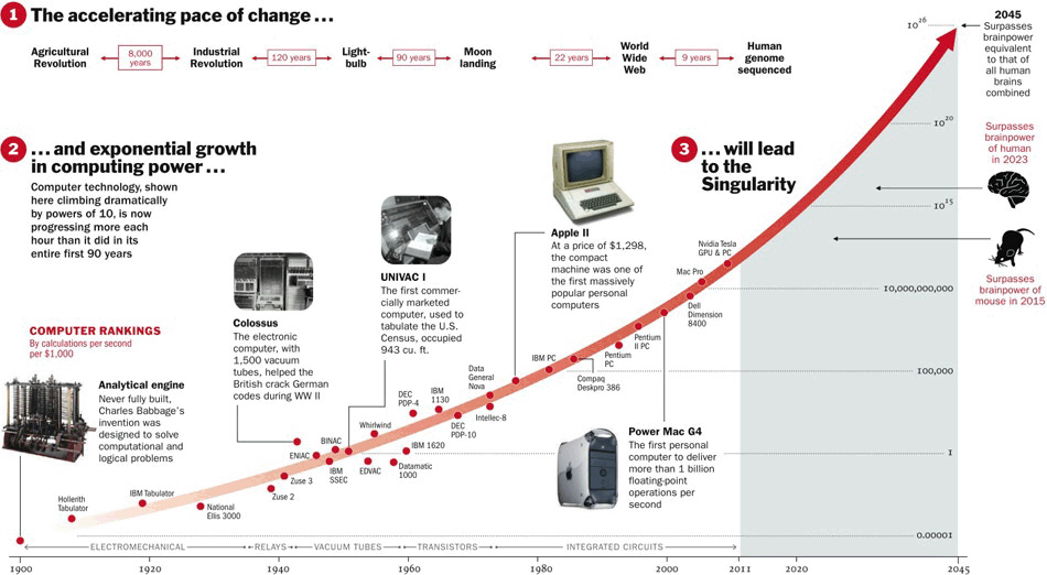 Singularity Chart - http://bit.ly/1zYQtbW