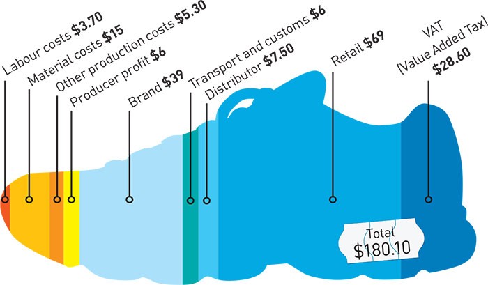 shoe production price graphic 700px