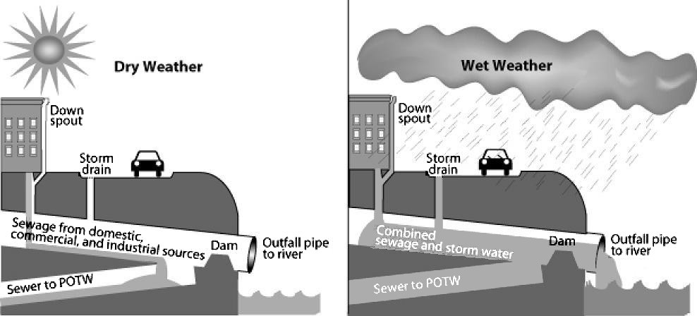 CSO_diagram_US_EPA