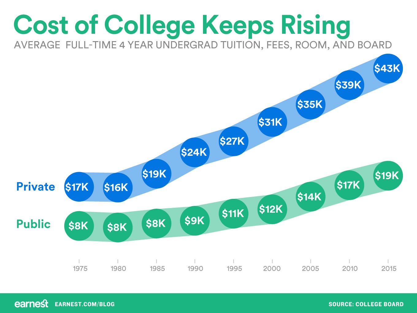 cost of college