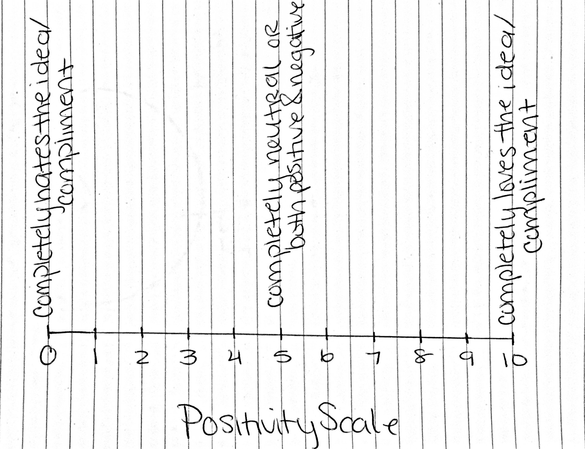 positivity scale
