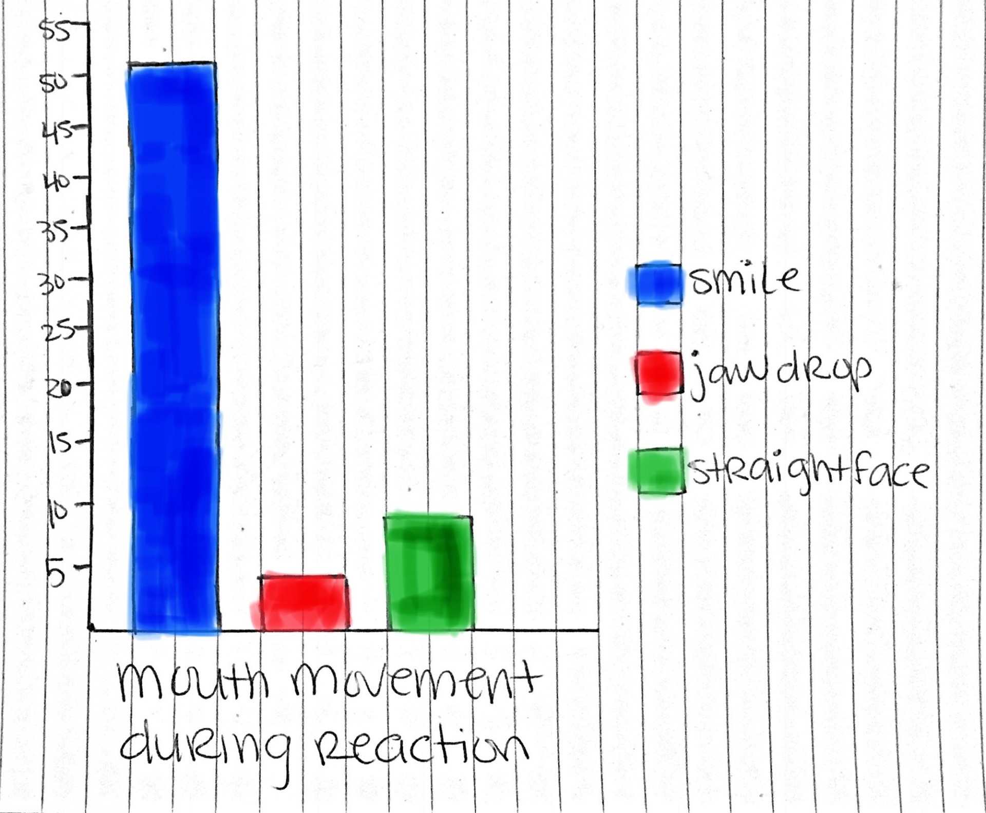mouth movement during reaction