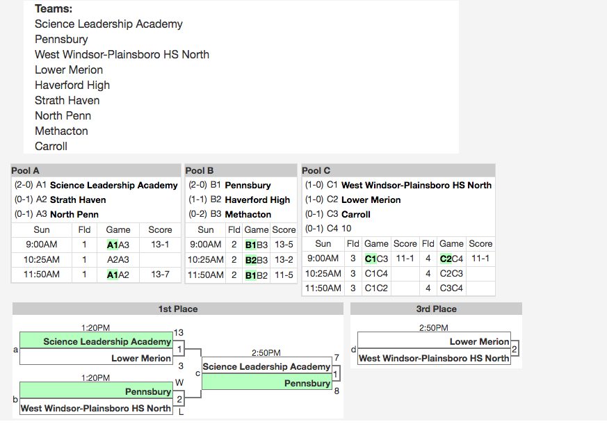 The schedule for the tournament.