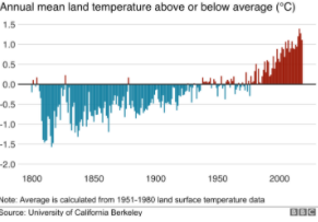 temp graph(BBC)