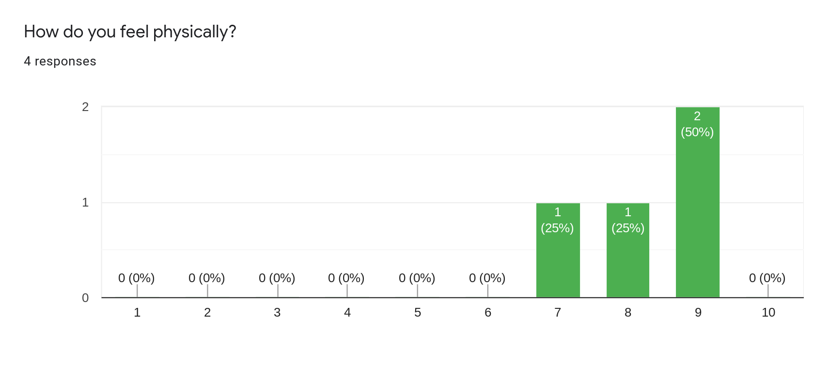 Form response of question, "How do you feel physically?"